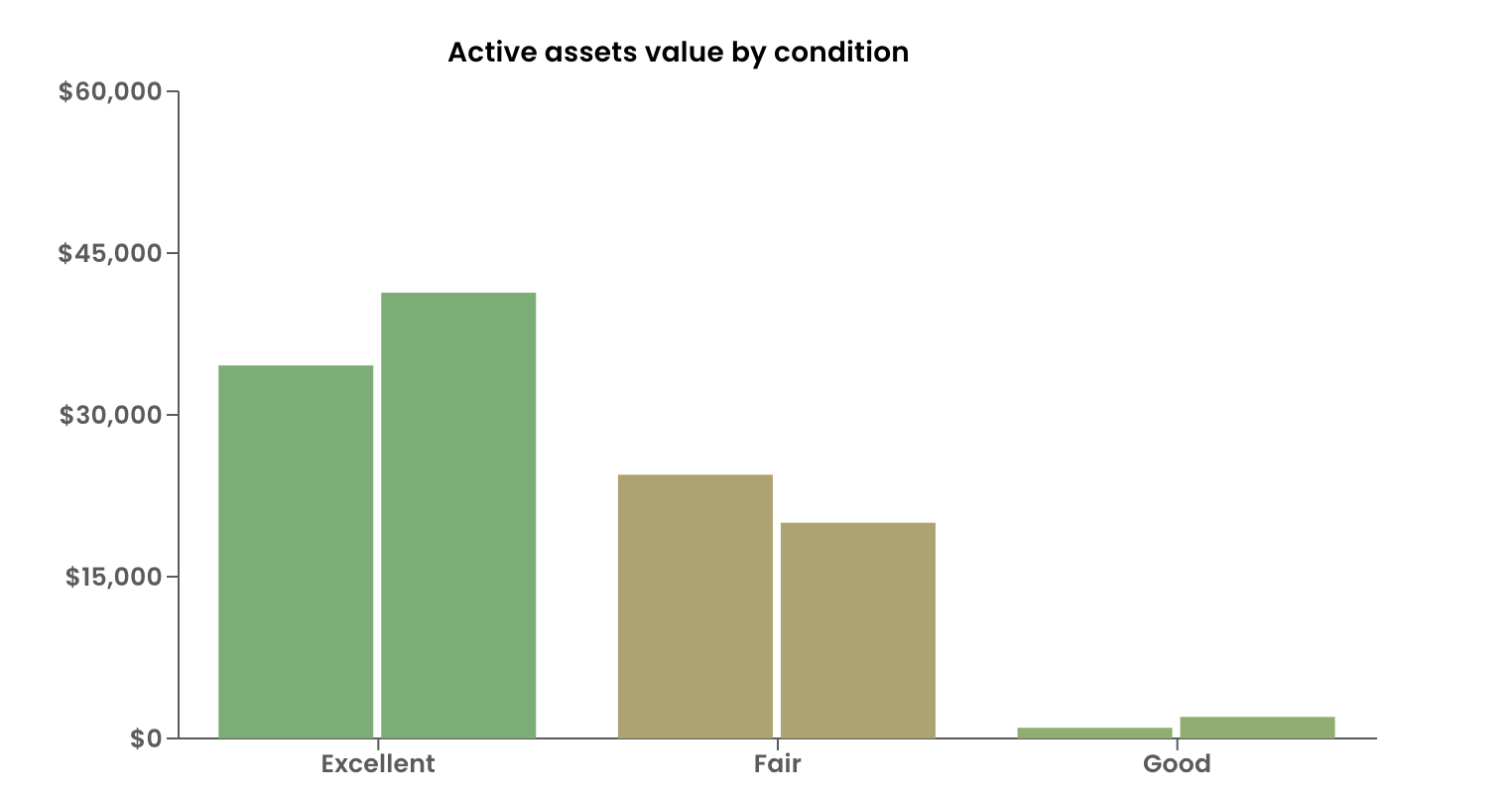 Image showing Bar chart with 2 aggregates